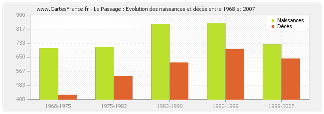 Le Passage : Evolution des naissances et décès entre 1968 et 2007